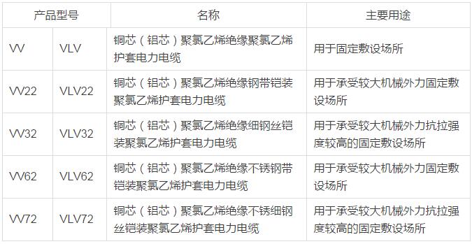 额定电压0.6/1kV 聚氯乙烯绝缘电力电缆型号